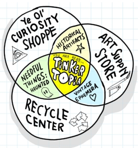 more than a curiosity shop, more space brain than a art supply store, more than a thrift store recycling center--behold Tinkertopia venn diagram! 